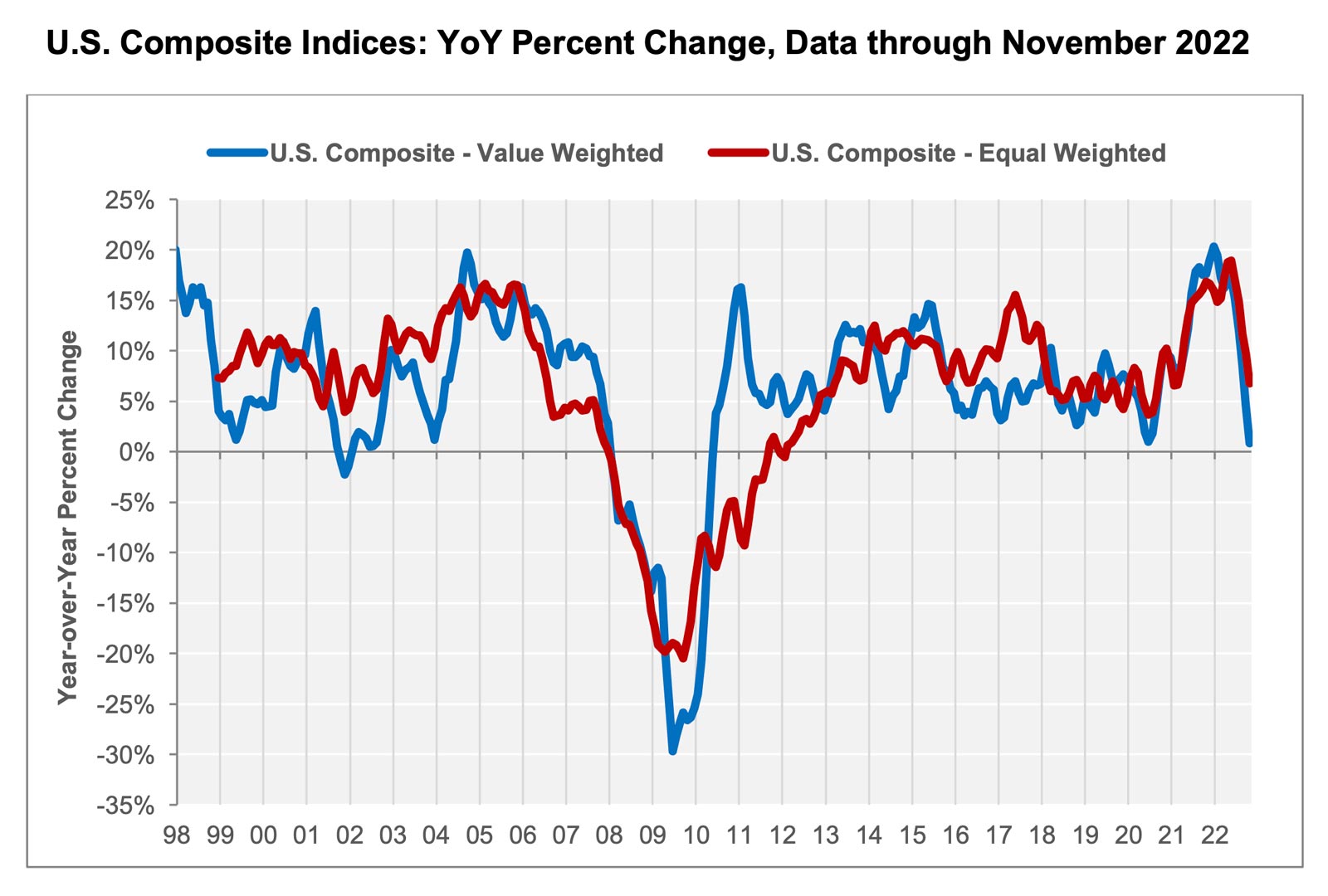 U.S. Composite Indices: YoY Percent Change, Data through November 2022