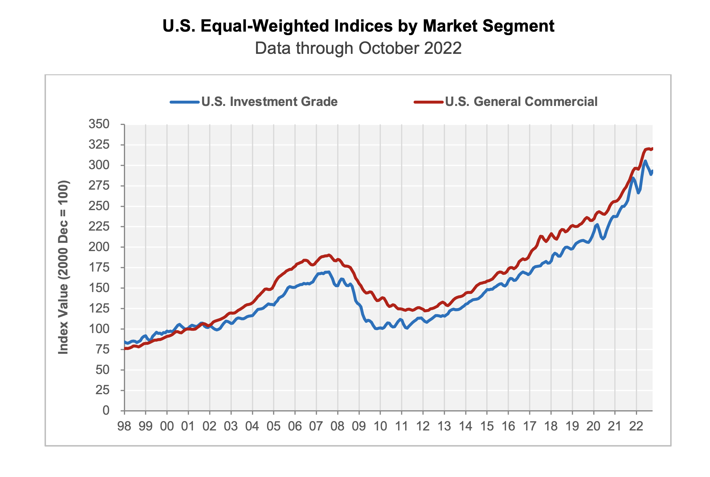 U.S. Equal-Weighted Indices by Market Segment Data through October 2022