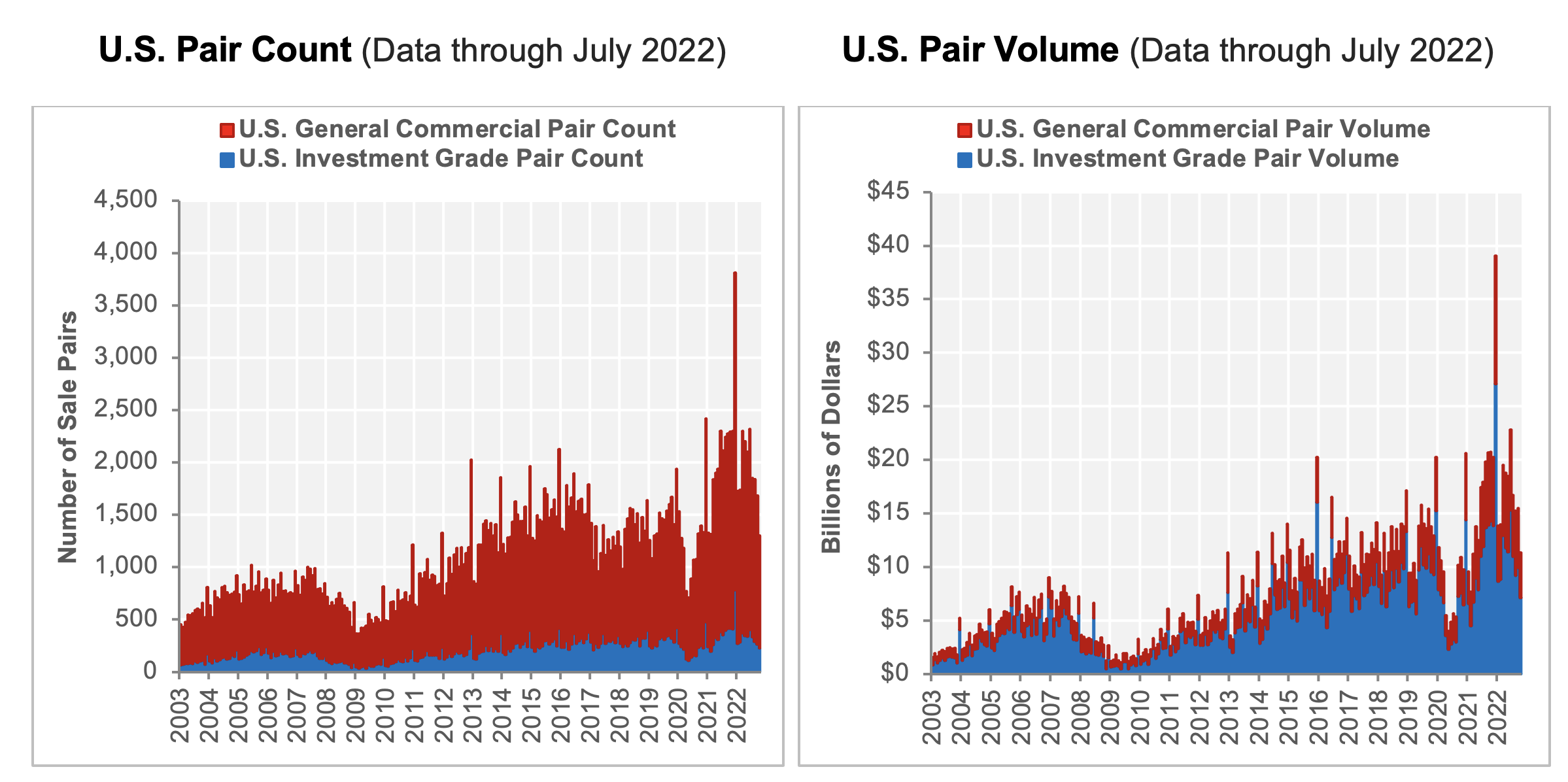 U.S. Pair Count, Data through July 2022 | U.S. Pair Volume, Data through July 2022 