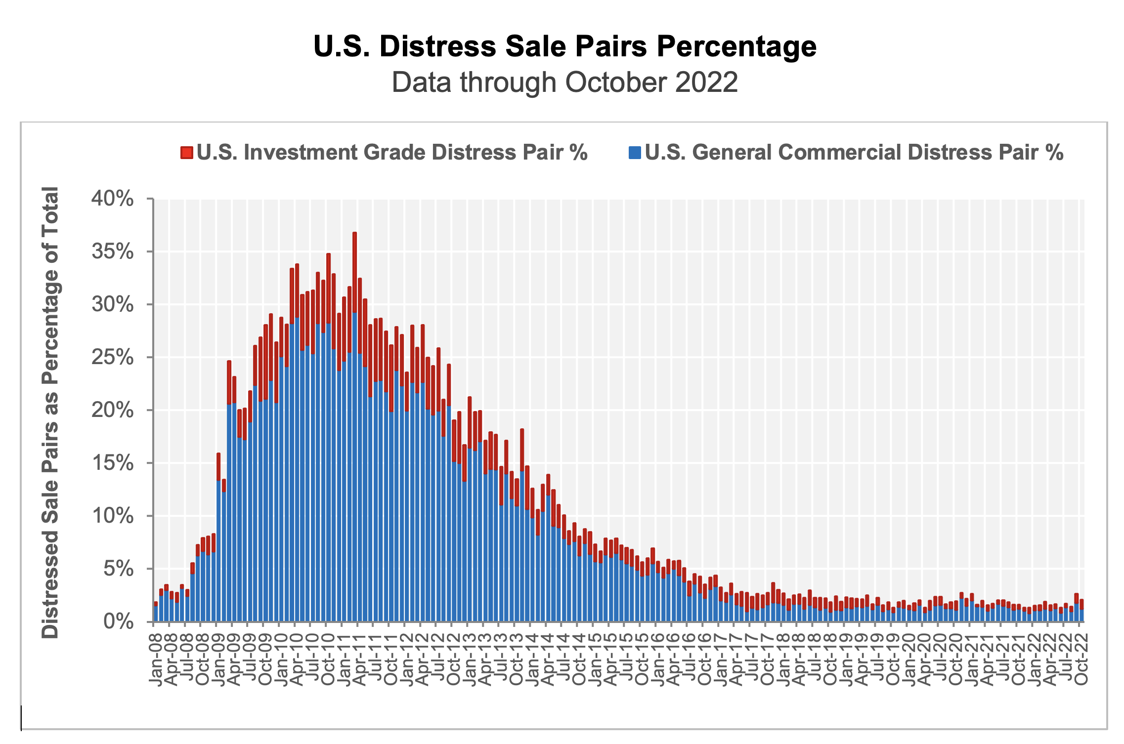 U.S. Distress Sale Pairs Percentage, Data through October 2022